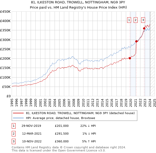 81, ILKESTON ROAD, TROWELL, NOTTINGHAM, NG9 3PY: Price paid vs HM Land Registry's House Price Index