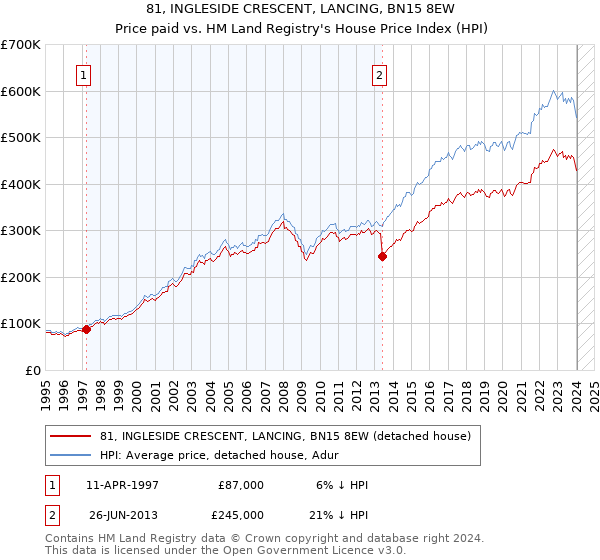 81, INGLESIDE CRESCENT, LANCING, BN15 8EW: Price paid vs HM Land Registry's House Price Index