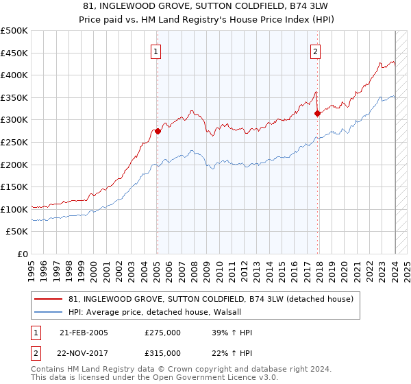 81, INGLEWOOD GROVE, SUTTON COLDFIELD, B74 3LW: Price paid vs HM Land Registry's House Price Index