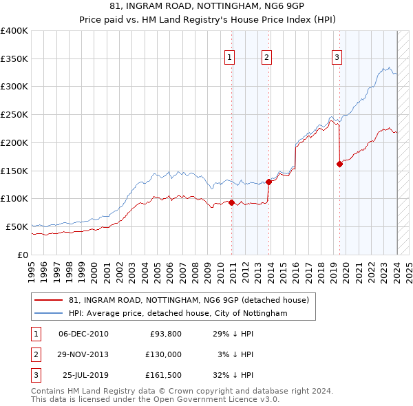 81, INGRAM ROAD, NOTTINGHAM, NG6 9GP: Price paid vs HM Land Registry's House Price Index