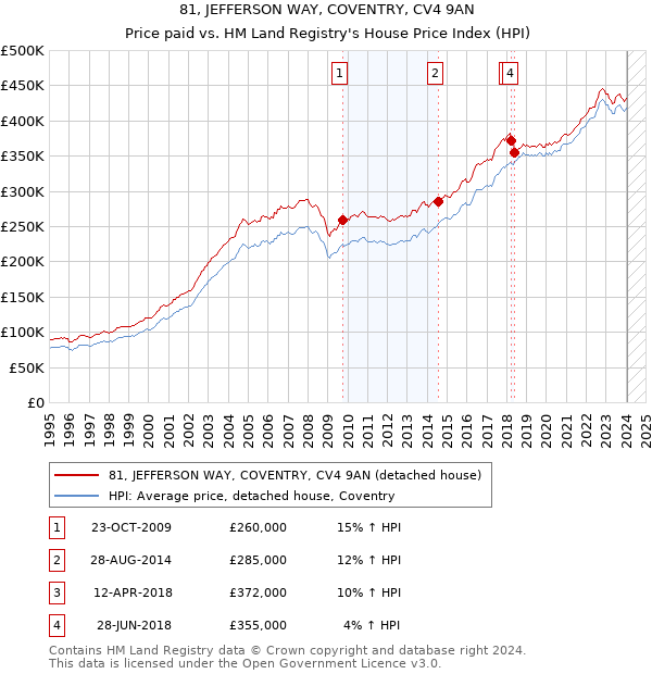 81, JEFFERSON WAY, COVENTRY, CV4 9AN: Price paid vs HM Land Registry's House Price Index
