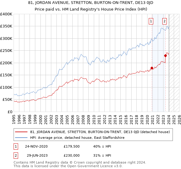81, JORDAN AVENUE, STRETTON, BURTON-ON-TRENT, DE13 0JD: Price paid vs HM Land Registry's House Price Index
