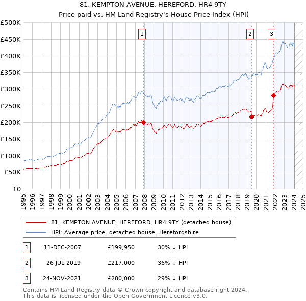 81, KEMPTON AVENUE, HEREFORD, HR4 9TY: Price paid vs HM Land Registry's House Price Index