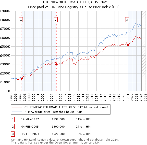 81, KENILWORTH ROAD, FLEET, GU51 3AY: Price paid vs HM Land Registry's House Price Index