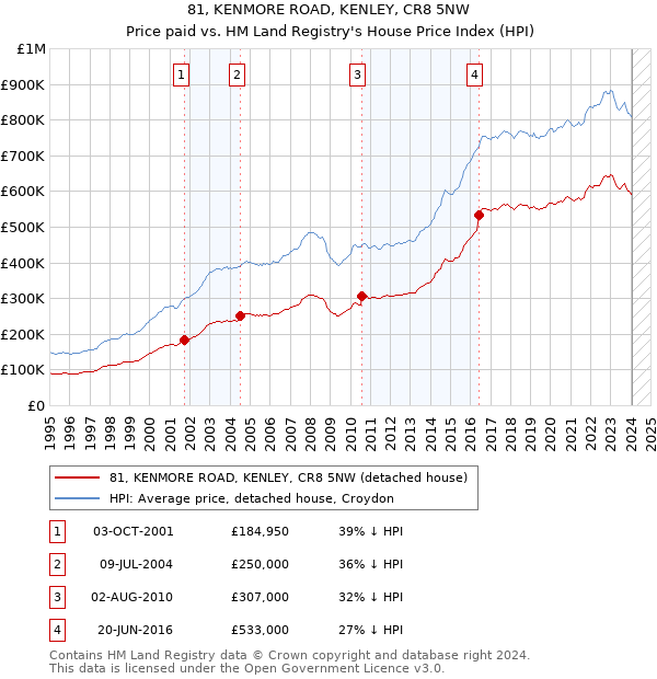 81, KENMORE ROAD, KENLEY, CR8 5NW: Price paid vs HM Land Registry's House Price Index