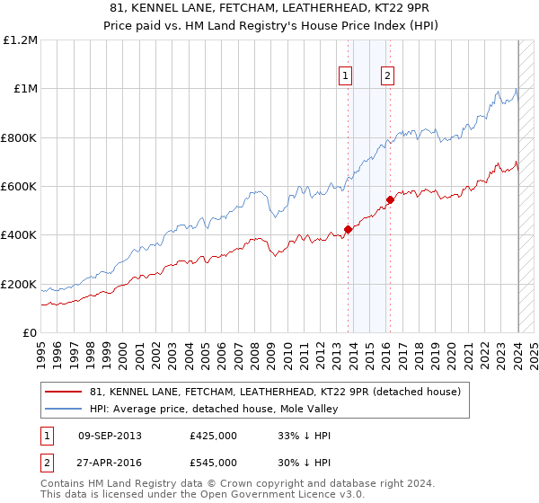 81, KENNEL LANE, FETCHAM, LEATHERHEAD, KT22 9PR: Price paid vs HM Land Registry's House Price Index