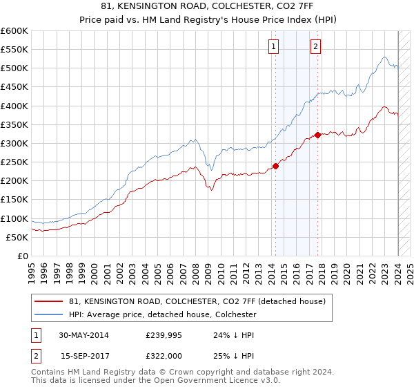 81, KENSINGTON ROAD, COLCHESTER, CO2 7FF: Price paid vs HM Land Registry's House Price Index