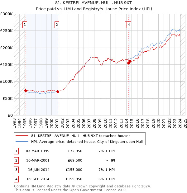 81, KESTREL AVENUE, HULL, HU8 9XT: Price paid vs HM Land Registry's House Price Index