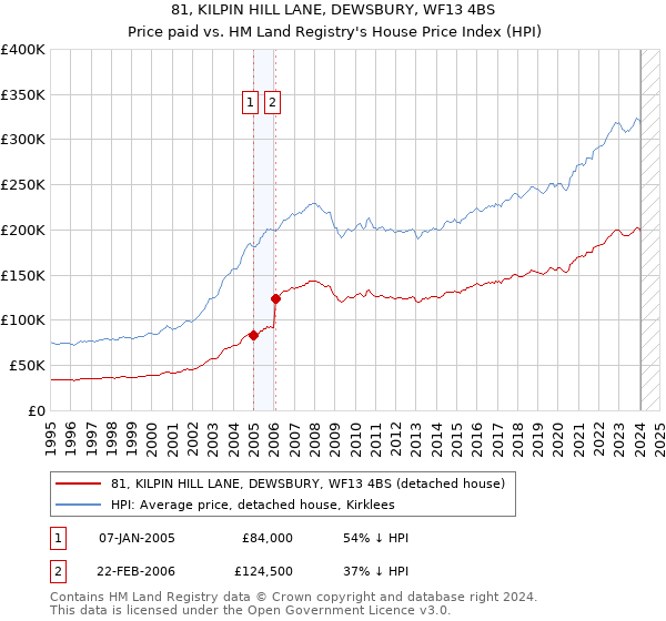 81, KILPIN HILL LANE, DEWSBURY, WF13 4BS: Price paid vs HM Land Registry's House Price Index