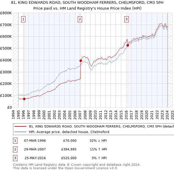 81, KING EDWARDS ROAD, SOUTH WOODHAM FERRERS, CHELMSFORD, CM3 5PH: Price paid vs HM Land Registry's House Price Index