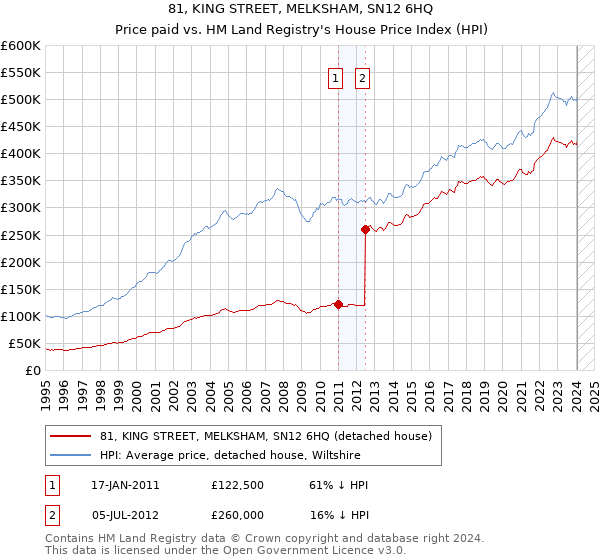 81, KING STREET, MELKSHAM, SN12 6HQ: Price paid vs HM Land Registry's House Price Index