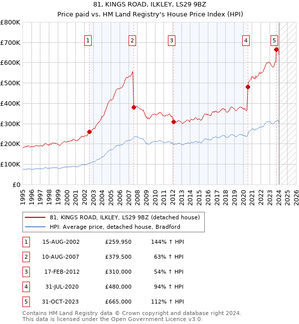 81, KINGS ROAD, ILKLEY, LS29 9BZ: Price paid vs HM Land Registry's House Price Index