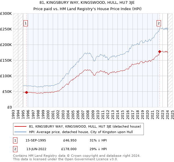 81, KINGSBURY WAY, KINGSWOOD, HULL, HU7 3JE: Price paid vs HM Land Registry's House Price Index