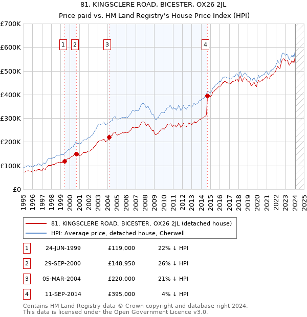 81, KINGSCLERE ROAD, BICESTER, OX26 2JL: Price paid vs HM Land Registry's House Price Index