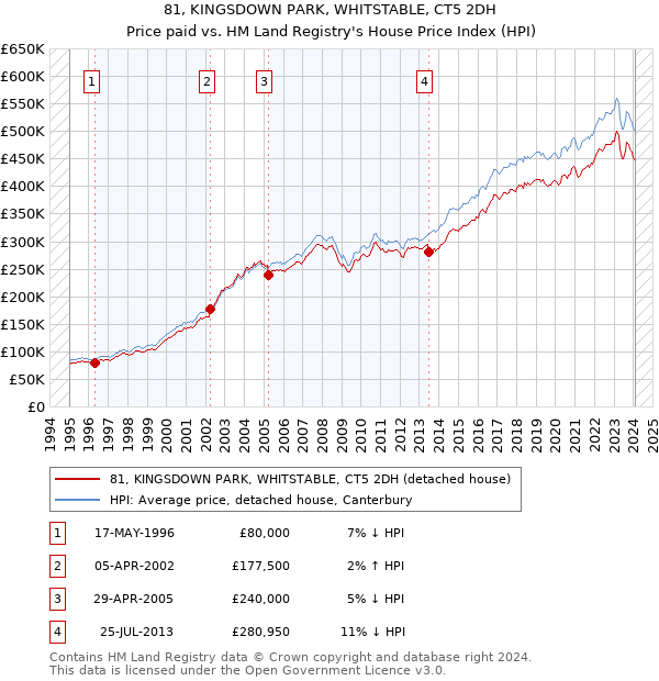 81, KINGSDOWN PARK, WHITSTABLE, CT5 2DH: Price paid vs HM Land Registry's House Price Index