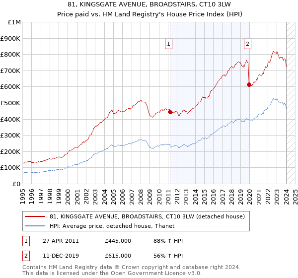 81, KINGSGATE AVENUE, BROADSTAIRS, CT10 3LW: Price paid vs HM Land Registry's House Price Index