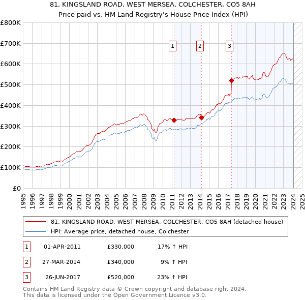 81, KINGSLAND ROAD, WEST MERSEA, COLCHESTER, CO5 8AH: Price paid vs HM Land Registry's House Price Index