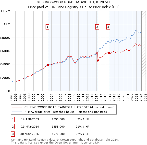 81, KINGSWOOD ROAD, TADWORTH, KT20 5EF: Price paid vs HM Land Registry's House Price Index