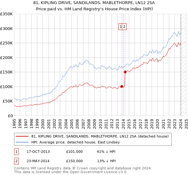 81, KIPLING DRIVE, SANDILANDS, MABLETHORPE, LN12 2SA: Price paid vs HM Land Registry's House Price Index