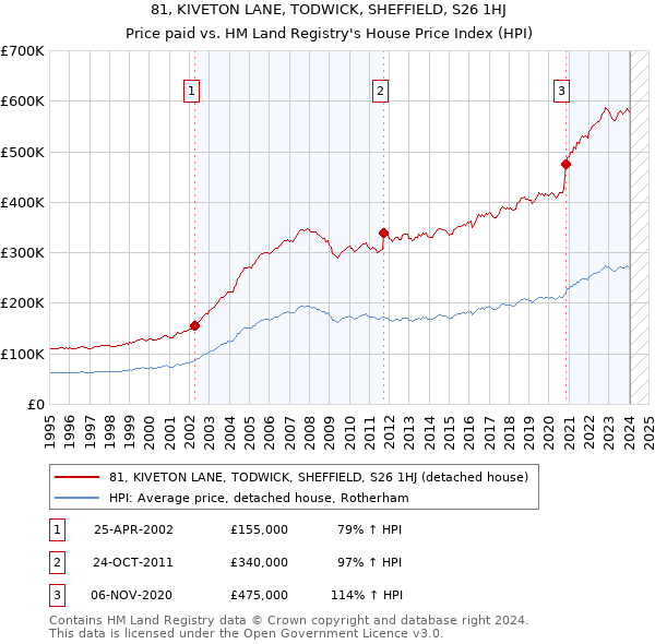 81, KIVETON LANE, TODWICK, SHEFFIELD, S26 1HJ: Price paid vs HM Land Registry's House Price Index