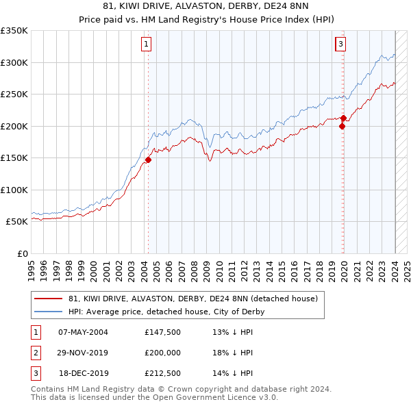81, KIWI DRIVE, ALVASTON, DERBY, DE24 8NN: Price paid vs HM Land Registry's House Price Index