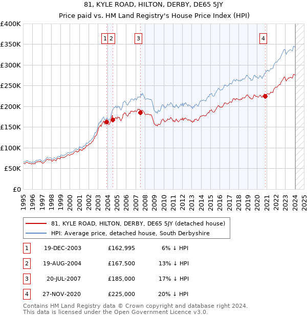 81, KYLE ROAD, HILTON, DERBY, DE65 5JY: Price paid vs HM Land Registry's House Price Index