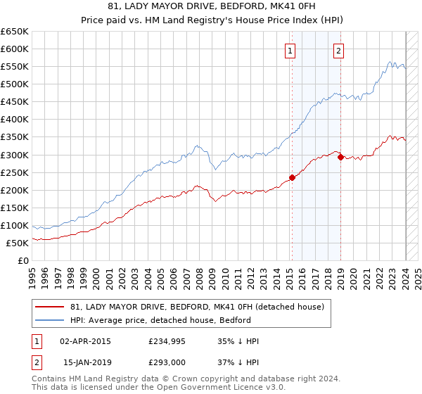 81, LADY MAYOR DRIVE, BEDFORD, MK41 0FH: Price paid vs HM Land Registry's House Price Index