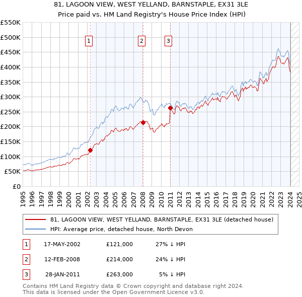 81, LAGOON VIEW, WEST YELLAND, BARNSTAPLE, EX31 3LE: Price paid vs HM Land Registry's House Price Index