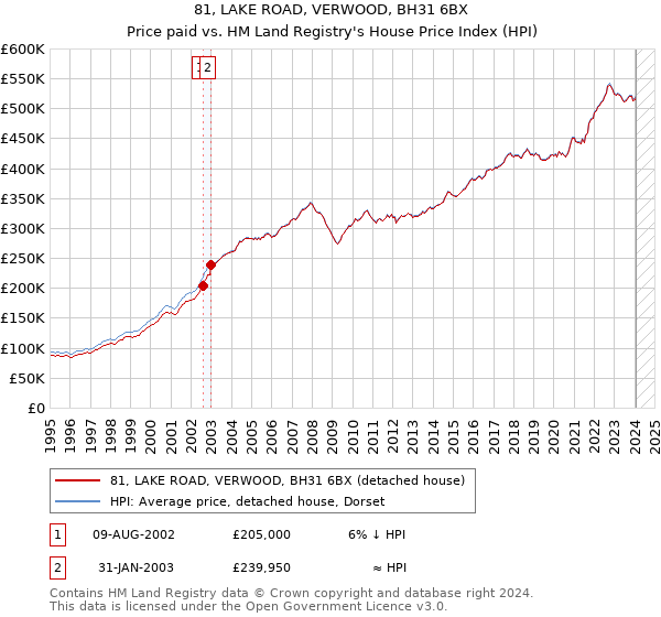 81, LAKE ROAD, VERWOOD, BH31 6BX: Price paid vs HM Land Registry's House Price Index