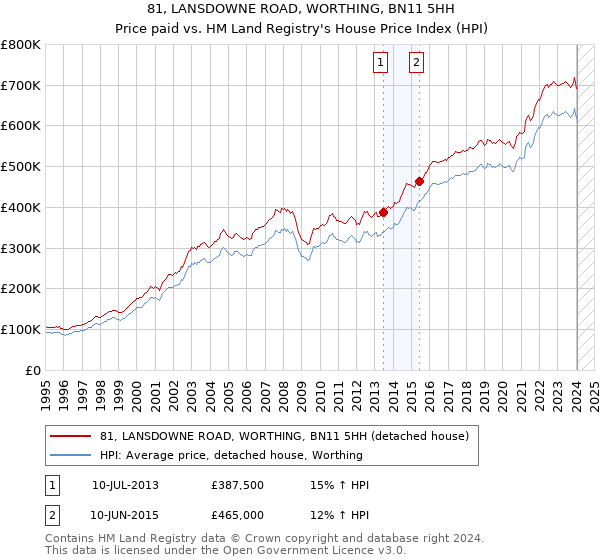 81, LANSDOWNE ROAD, WORTHING, BN11 5HH: Price paid vs HM Land Registry's House Price Index
