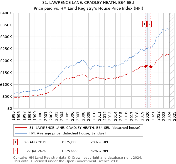 81, LAWRENCE LANE, CRADLEY HEATH, B64 6EU: Price paid vs HM Land Registry's House Price Index