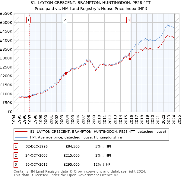 81, LAYTON CRESCENT, BRAMPTON, HUNTINGDON, PE28 4TT: Price paid vs HM Land Registry's House Price Index