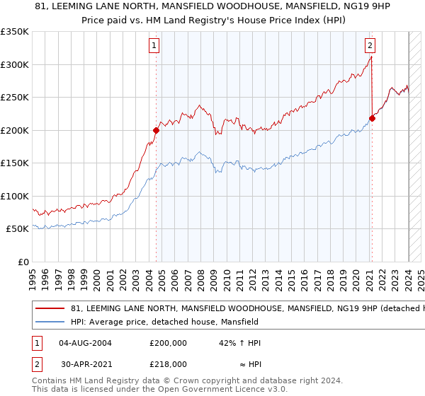 81, LEEMING LANE NORTH, MANSFIELD WOODHOUSE, MANSFIELD, NG19 9HP: Price paid vs HM Land Registry's House Price Index