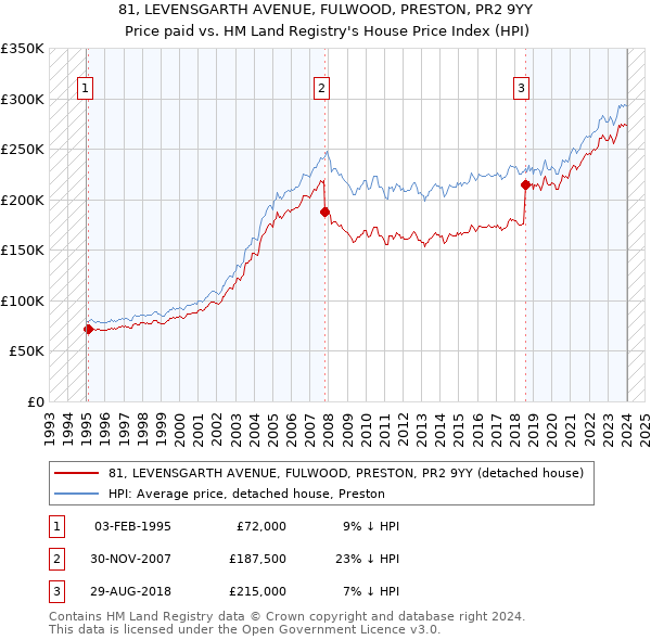 81, LEVENSGARTH AVENUE, FULWOOD, PRESTON, PR2 9YY: Price paid vs HM Land Registry's House Price Index