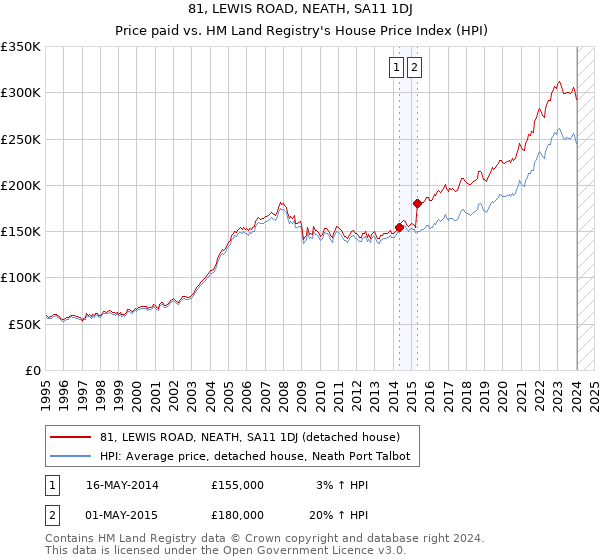 81, LEWIS ROAD, NEATH, SA11 1DJ: Price paid vs HM Land Registry's House Price Index