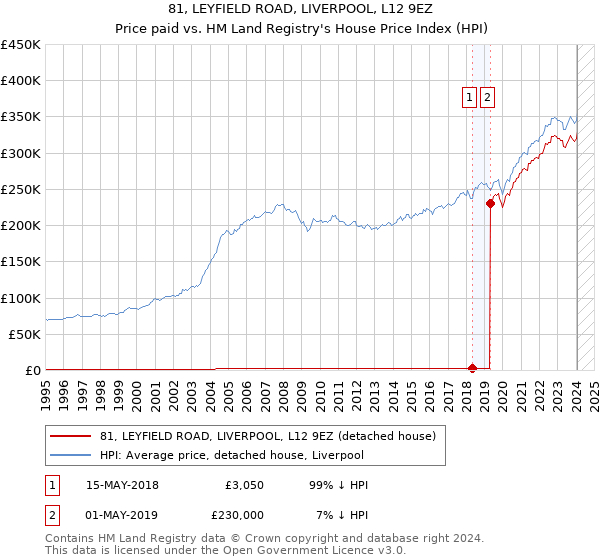 81, LEYFIELD ROAD, LIVERPOOL, L12 9EZ: Price paid vs HM Land Registry's House Price Index