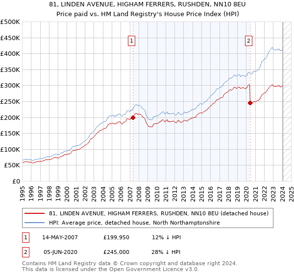 81, LINDEN AVENUE, HIGHAM FERRERS, RUSHDEN, NN10 8EU: Price paid vs HM Land Registry's House Price Index