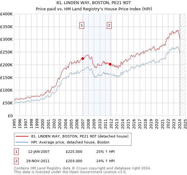 81, LINDEN WAY, BOSTON, PE21 9DT: Price paid vs HM Land Registry's House Price Index