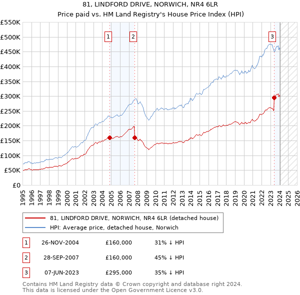 81, LINDFORD DRIVE, NORWICH, NR4 6LR: Price paid vs HM Land Registry's House Price Index
