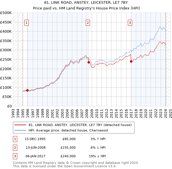 81, LINK ROAD, ANSTEY, LEICESTER, LE7 7BY: Price paid vs HM Land Registry's House Price Index
