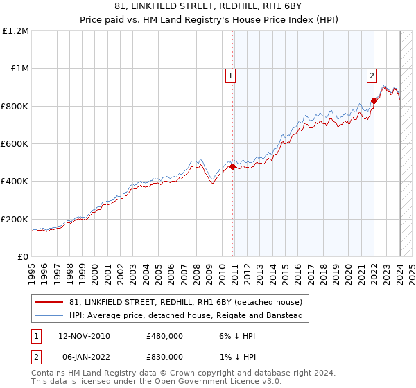 81, LINKFIELD STREET, REDHILL, RH1 6BY: Price paid vs HM Land Registry's House Price Index