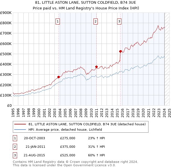 81, LITTLE ASTON LANE, SUTTON COLDFIELD, B74 3UE: Price paid vs HM Land Registry's House Price Index