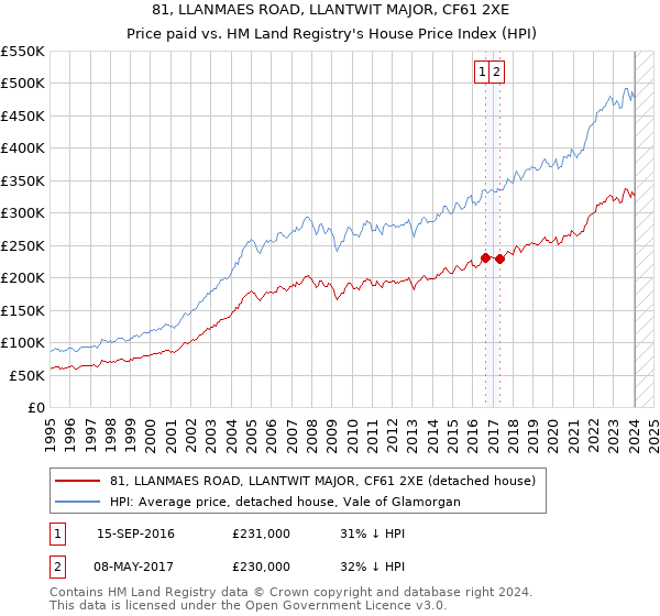 81, LLANMAES ROAD, LLANTWIT MAJOR, CF61 2XE: Price paid vs HM Land Registry's House Price Index