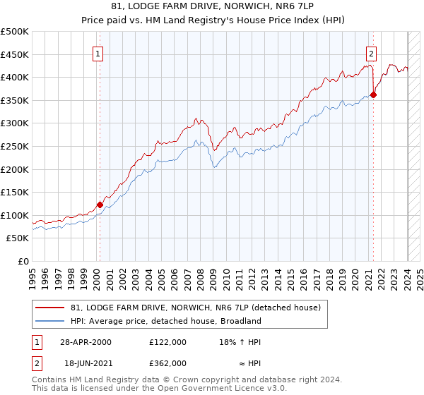 81, LODGE FARM DRIVE, NORWICH, NR6 7LP: Price paid vs HM Land Registry's House Price Index