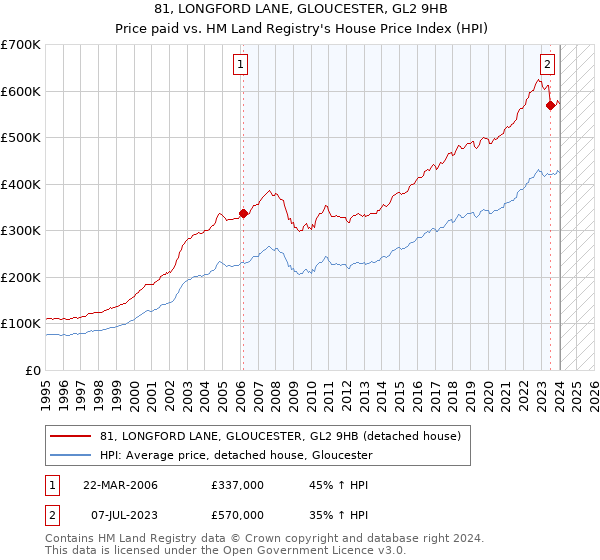 81, LONGFORD LANE, GLOUCESTER, GL2 9HB: Price paid vs HM Land Registry's House Price Index