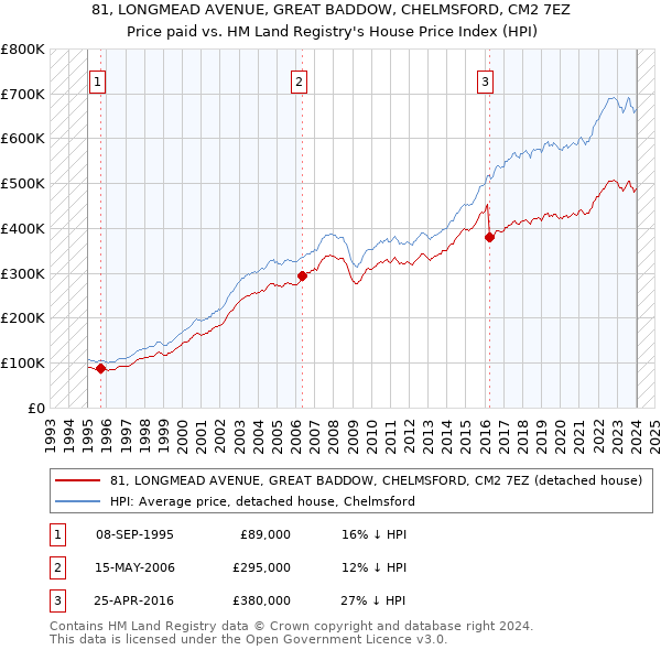 81, LONGMEAD AVENUE, GREAT BADDOW, CHELMSFORD, CM2 7EZ: Price paid vs HM Land Registry's House Price Index