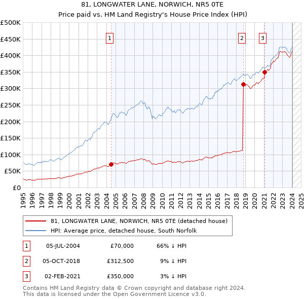 81, LONGWATER LANE, NORWICH, NR5 0TE: Price paid vs HM Land Registry's House Price Index