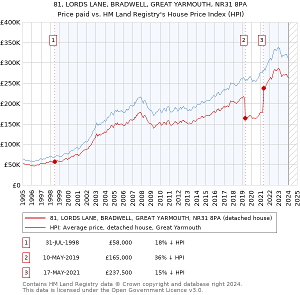 81, LORDS LANE, BRADWELL, GREAT YARMOUTH, NR31 8PA: Price paid vs HM Land Registry's House Price Index