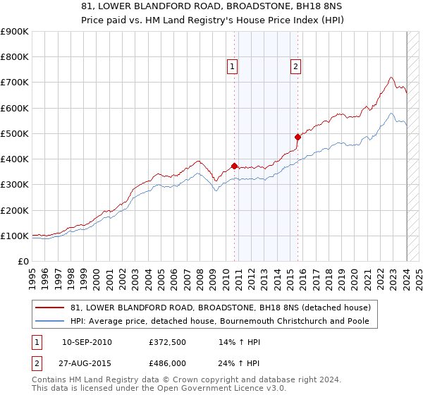 81, LOWER BLANDFORD ROAD, BROADSTONE, BH18 8NS: Price paid vs HM Land Registry's House Price Index
