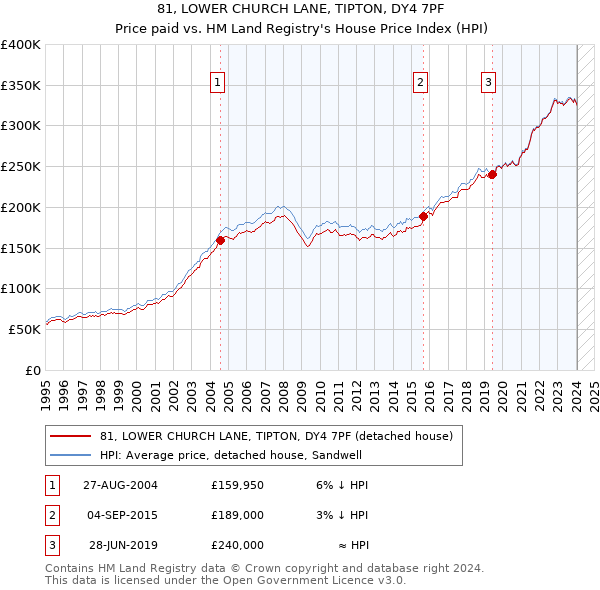 81, LOWER CHURCH LANE, TIPTON, DY4 7PF: Price paid vs HM Land Registry's House Price Index